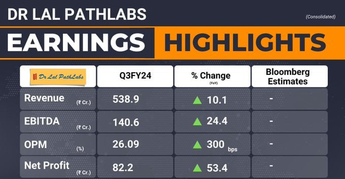 DrLalPathLabs' December quarter net profit at Rs 82.2 crore, up 53.4% year-on-year.