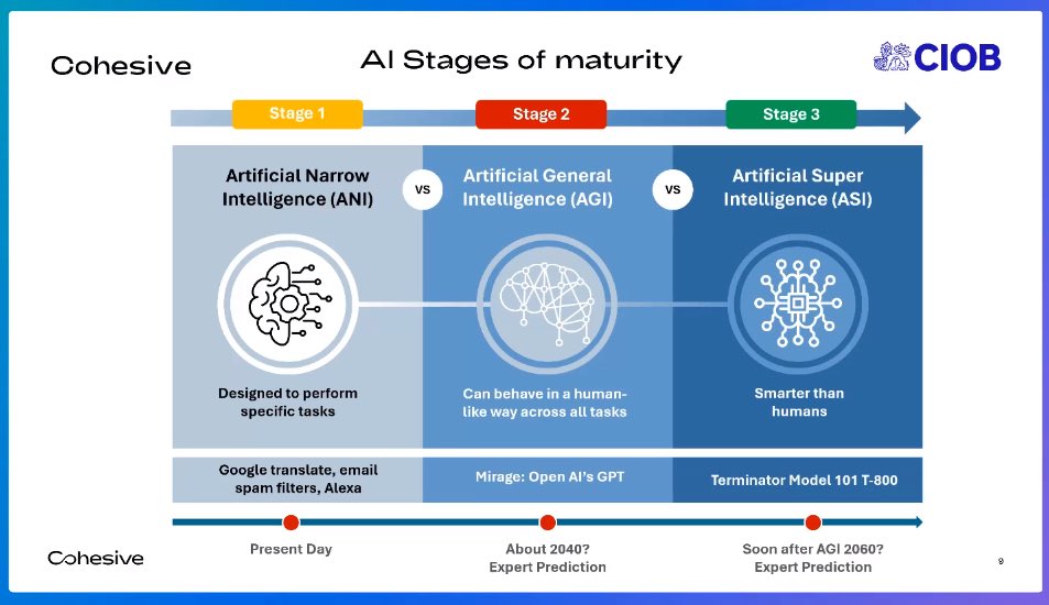 .@ThePhilpster setting off any “Alexa” devices listening in the background during the keynote of @theCIOB #ArtificialInteligence: The Future of Construction event Also like #BIM, AI has maturity levels