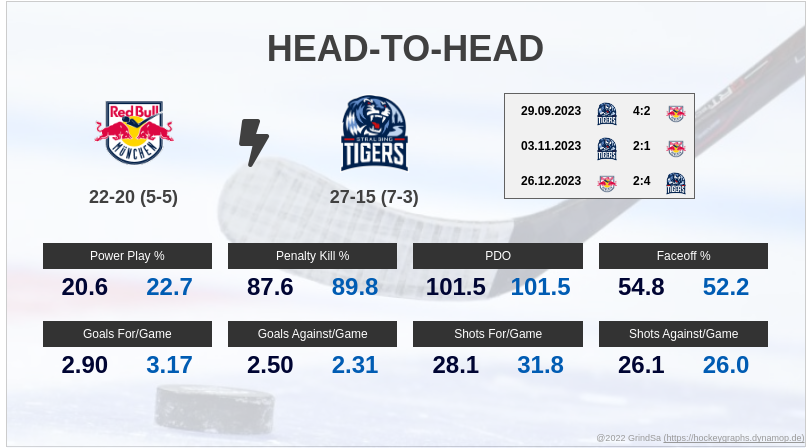 joern_73's tweet photo. Hier ein paar Pre-Game Stats zum Spiel RBM gg. STR. am 01.02.2024... #RBMvsSTR #RBMSTR #bot1337 https://t.co/hT3KToAcvK