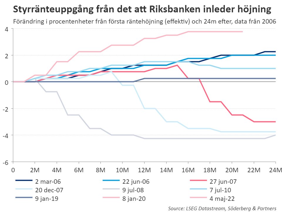 🇸🇪 Riksbanken kastar in handduken och gör en helomvändning. Lite överraskande valde Riksbankens direktion att redan nu öppna upp för styrräntesänkningar under första halvåret i år. De små marknadsrörelserna är om något positiva för vår allokering.