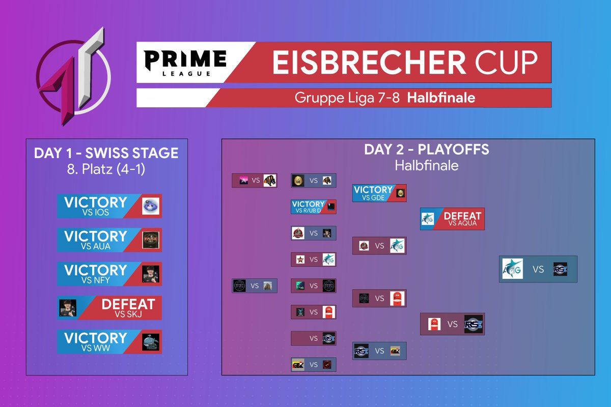 Am Wochenende trat TRUUMIES im EIsbrecher Cup an und erreichte in der 7-8 Division das Halbfinale. Ein guter Auftakt für einen hoffentlich erfolgreichen Split