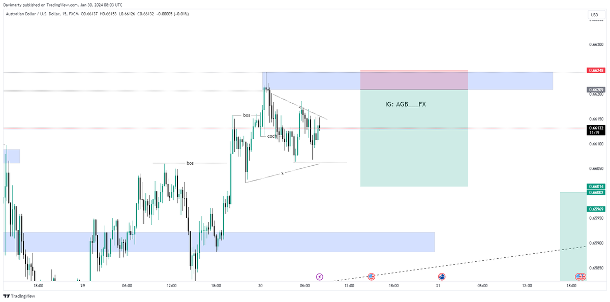 David__agb's tweet photo. AUDUSD, my favorite pair fr😅, after a week or so entry got tagged thanks to the fomc. Smashed my +5RR target and gave a +24RR https://t.co/SxxUPzN2V0