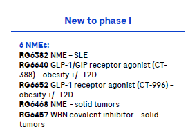 Meanwhile, $RHHBY highlights two NMEs in oncology as having moved into phase 1: RG6468 (new code for RO7566802), unknown mechanism