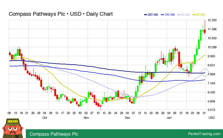 PenkeInvesting's tweet image. I found you a Golden Cross on the daily chart of Compass Pathways Plc.

 $cmps #cmps #GoldenCross #bullish #nasdaq

penketrading.com/symbols/CMPS.N…