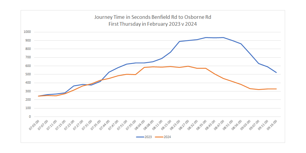On this day last year, before the Jesmond trial measures had been installed, journey time between Benfield Rd and Osborne Rd peaked at over 15 minutes.
Today, 1 year later with the measures in place, journey time peaked at just under 10 minutes.
The scheme will now be removed.