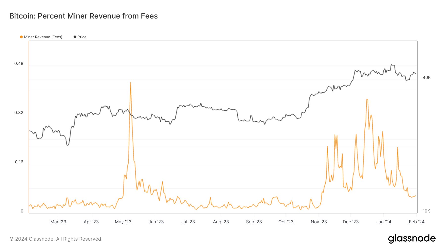 Bitcoin Miner Revenue From Fees