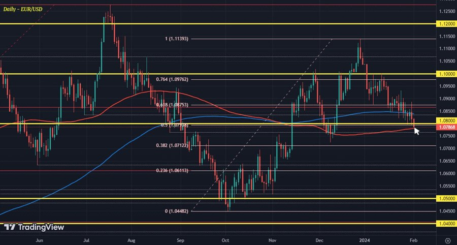trinhpt_kt's tweet image. #EURUSD chạm đáy 7 tuần khi USD tăng sau cuộc họp Fed.
   Nhìn vào diễn biến EURUSD có thể nhìn tâm lý của các nhà đầu tư đối với tín hiệu chính sách của các NHTW vào đầu năm mới. Chủ tịch Fed Powell đã nhấn mạnh rằng họ chưa đủ tự tin để cắt giảm lãi…