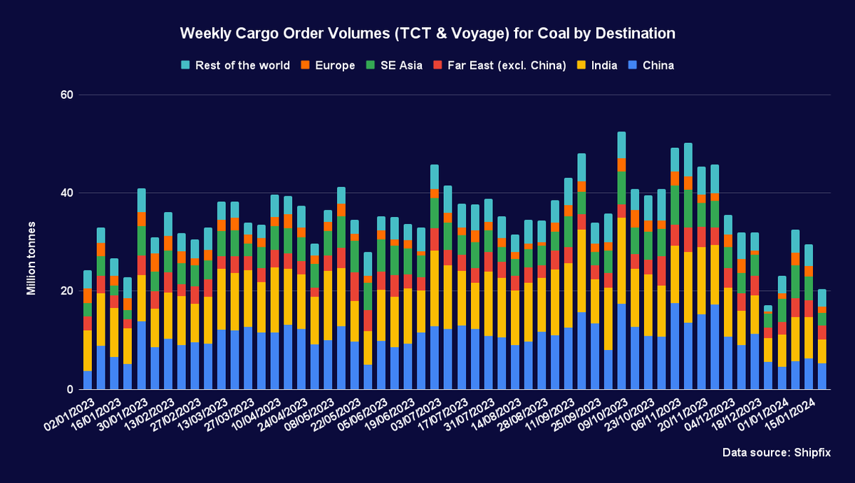 Shipfix (@shipfix) on Twitter photo Mixed signals from Shipfix's forward-looking cargo order data suggest China's economy will face early year challenges. Read more here: hubs.ly/Q02js14q0.
Contact enquiries@shipfix.com for more info. Mixed signals from Shipfix's forward-looking cargo order data suggest China's economy will face early year challenges. Read more here: hubs.ly/Q02js14q0.
Contact enquiries@shipfix.com for more info.