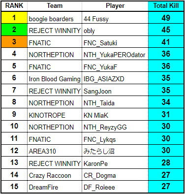 44Fussy's tweet photo. Kill Leader: FFL Reboot #2 https://t.co/ha4DFeQWA3