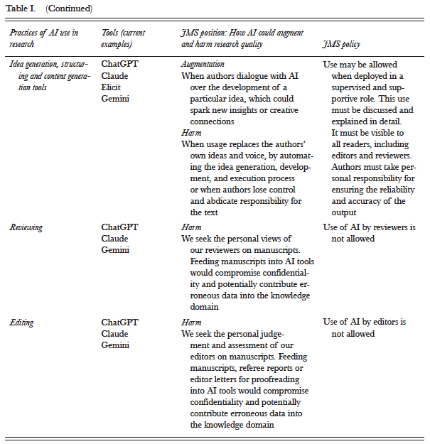aversapaolo's tweet photo. Can you use #AI #digital technologies for your #management papers submitted to @JMS_Journal?
And if yes, how?
All the guidelines and explanations in this useful editorial piece by C. Gatrell, D. Muzio, @CorinnePost2, C. Wickert.
Link 👉 https://t.co/t3vpQzKE1n
Summary table 👇 https://t.co/wGU7H0OdpS