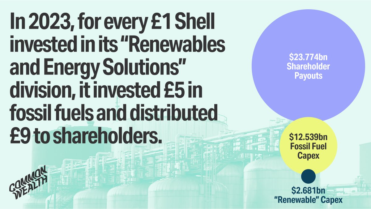 NEW: For every pound Shell invested in renewables in 2023, the energy giant invested £4.68 in fossil fuels and paid out £8.87 to its shareholders. The for-profit energy giant cannot save us.