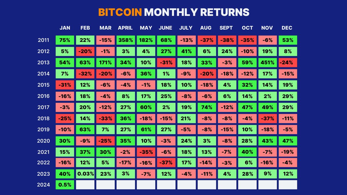 BITCOIN MONTHLY RETURNS: 2024 starts off green! 🟩 The bull market may  begin now 🐂