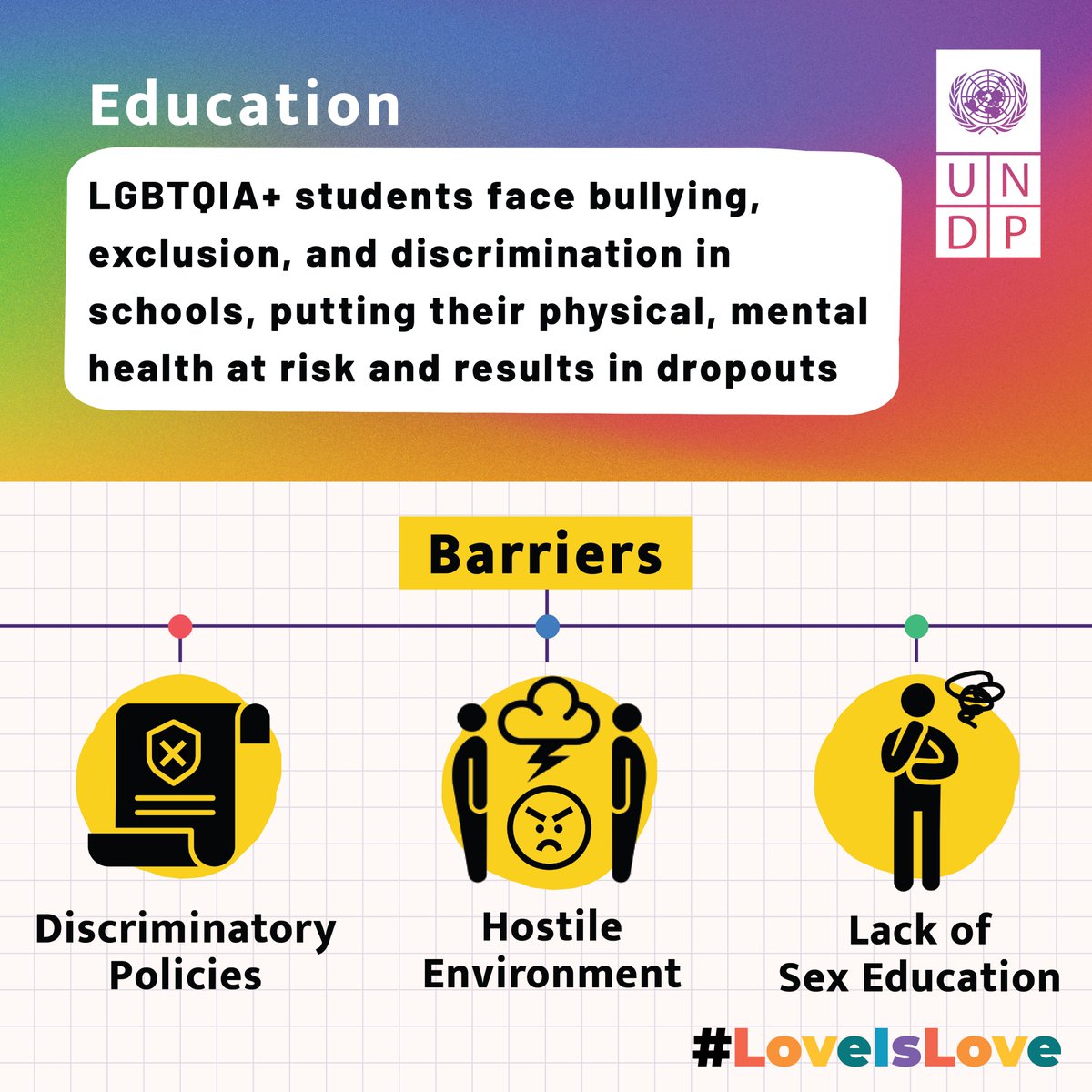 When #LGBTQIA+ people 🌈 are excluded from education opportunities, their right to a fulfilling life is at risk.

Let us look at some of the barriers they face in getting quality #Education.

📚Discriminatory policies
📚Hostile Environment
📚Lack of Sex Education

#SDG4 #SDG10