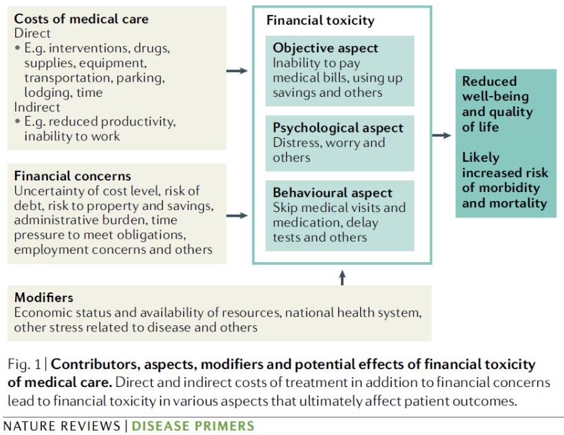 Direct and indirect costs of medical treatment and financial concerns lead to financial toxicity, which has objective, psychological and behavioural aspects, ultimately affecting patient outcomes. #FinancialToxicity 
go.nature.com/3uFJtXR