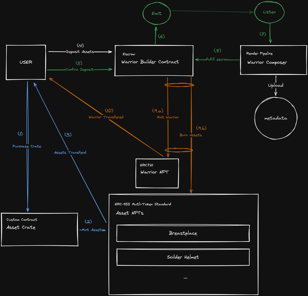 Build build build 🧱 🔨 

#Warriors #TheReturn