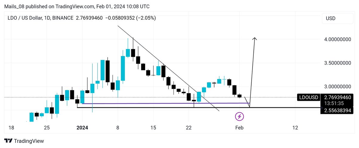 Milestotle's tweet photo. Two buy areas I am watching to see $LDO bounce before Bullish move, target is at least previous high.
#LDO https://t.co/29ksMwW3zO