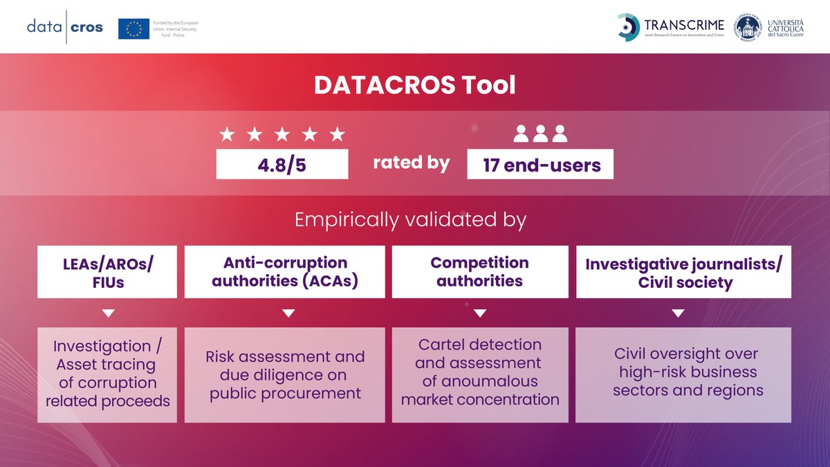 Transcrime (@transcrime) on Twitter photo @DatacrosII recent webinar explained why the tool was rated 4.8/5 by end users:🏆
🤝 Designed hand-in-hand with public authorities.
🌎 Multiple global data sources.
 💡 Validated empirically in Transcrime scientific research.
🔎 Employed by end-users in operational use-cases 👇 @DatacrosII recent webinar explained why the tool was rated 4.8/5 by end users:🏆
🤝 Designed hand-in-hand with public authorities.
🌎 Multiple global data sources.
 💡 Validated empirically in Transcrime scientific research.
🔎 Employed by end-users in operational use-cases 👇