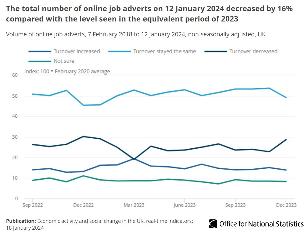 Figures from @Adzuna show the total number of online job adverts on 26 January 2024 increased by 4% when compared with 22 January 2024 💻 This is 18% below the level in the equivalent period of 2023.