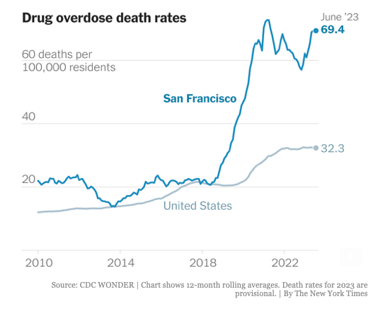 Ontem o NYT publicou um índice de mortalidade que eu nunca havia analisado: o de mortes por overdose de drogas. 

Vejam que interessante é na Europa - países nórdicos no topo! E as relativamente pobres Bulgária e Romênia lá embaixo.

Mas o intrigante MESMO é o caso dos EUA: >30