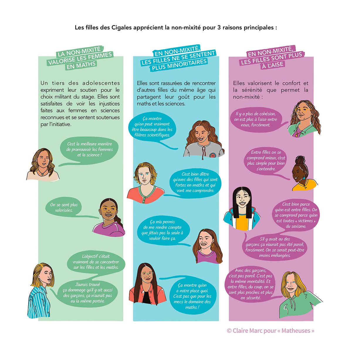 Que pensent les #lycéennes des actions non-mixtes telles que les Cigales du <a href="/_CIRM/">CIRM</a> ?  

Meilleure valorisation, aisance, partage des #mathématiques... Découvrez l'impact de ces actions dans #Matheuses. Les filles, avenir des mathématiques ➡️buff.ly/3SbNxul <a href="/CNRSEd/">CNRS Editions</a>