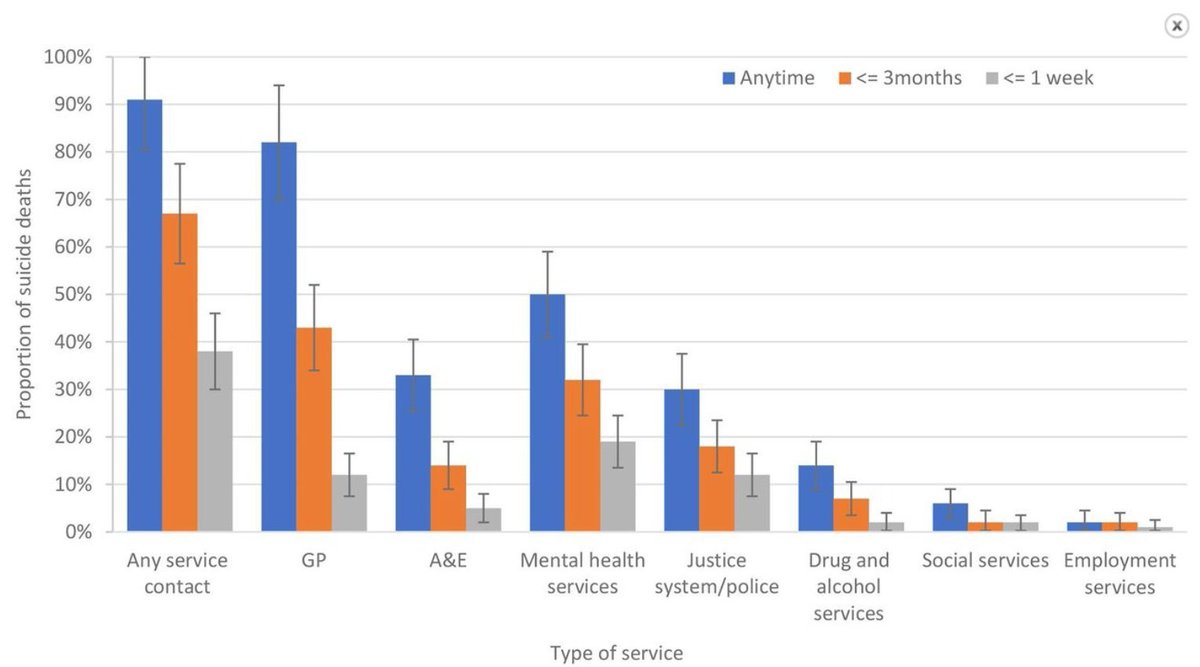 NCISH_UK's tweet photo. We found evidence of much more help-seeking than expected, including in the week prior to death, with many men having been in contact with a range of services or agencies. This differs from previous studies and a commonly accepted notion that men do not seek help https://t.co/YnboCADGuT