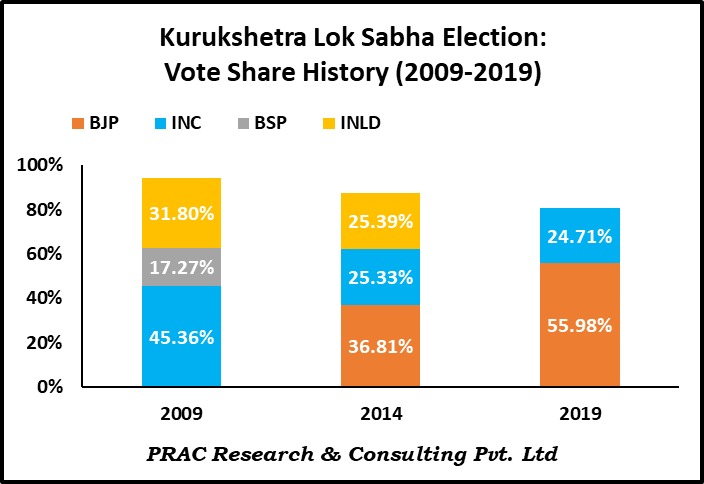 #Kurukshetra LS Seat: Incumbent MP #NayabSaini BJP won the seat with a margin of 31% by defeating Nirmal Singh INC.

In 2014,#RajKumarSaini BJP won this seat defeating #BalbirSaini INLD by 11% in a triangular contest.

#NaveenJindal INC won here in 2009 by getting 45% Vote share.