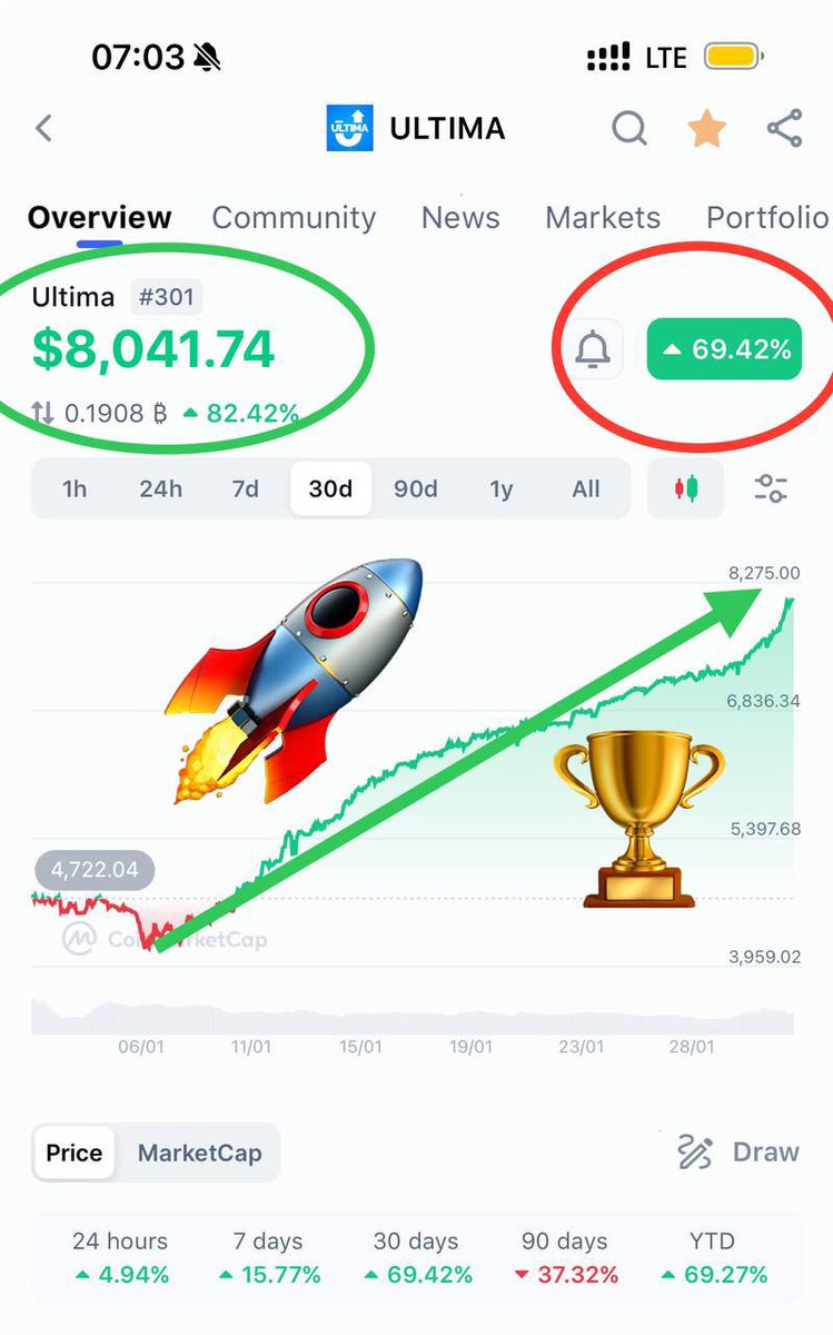 🔼 $ULTIMA = $8,000 (+$3,800) 💥
💰+69%

LETS GO $9,000 &amp; HIGHER🚀🔜

TODAY AS PLAN:
1) CONNECT TO MARKETING OF VOUCHERS AND CASHBACK (01.02.24)

2) PURCHASE OF VOUCHERS EXCLUSIVELY FOR ULTIMA

3) LAUNCHING A BUSINESS POOL (01.02.24)

4) TRANSITION OF ALL MARKETING TO DAILY AND
