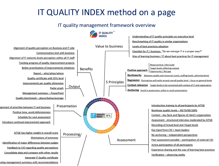 Mind map explaining IT Quality Index
itqualityindex.com/files/ITQI%20o…