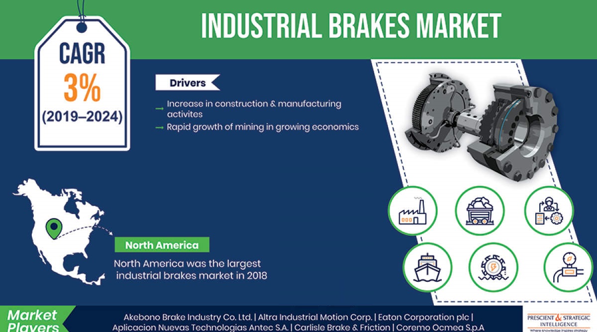 IsabellaTu32801's tweet image. #IndustrialBrakes Market is predicted to grow from $930.3 million in 2018 to $1,105.7 million by 2024. Further, the market is expected to demonstrate a CAGR of 3.0% from 2019 to 2024 (forecast period). 

Get more insights: bit.ly/3uiNTGE

#psintelligence