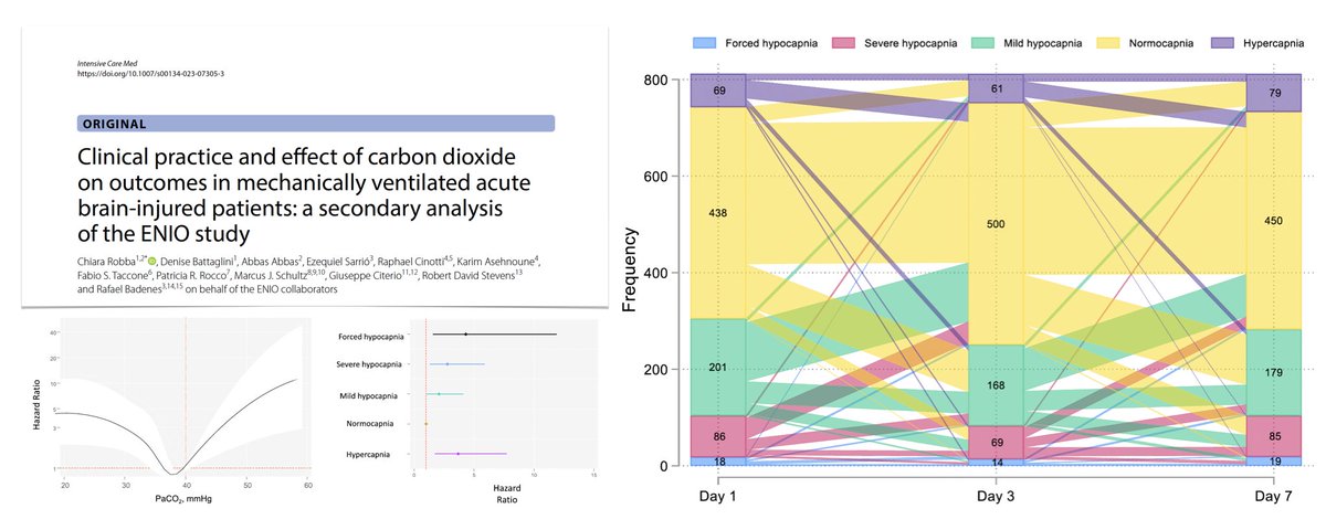 PaCO2 in acute BI 🧠 extreme hypo/hypercapnia associated with ⬆️ mortality (whole cohort) 🧠 mild hypocapnia better tolerated, especially in #TBI 🎯 specific targets should consider ABI type & physio/neuromonitoring data 🔓 rdcu.be/dxuBj ENIO 🔓 rdcu.be/dxuCa