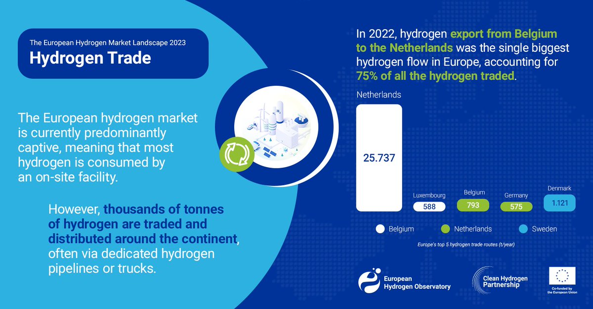 🚀 Discover the dynamics of the clean energy European landscape with Belgium leading in exports and the Netherlands as the top importer 🇧🇪🇳🇱 Find out more 👉 bit.ly/EHOreport2023_1 #HydrogenObservatory #HydrogenEconomy #CleanHydrogen
