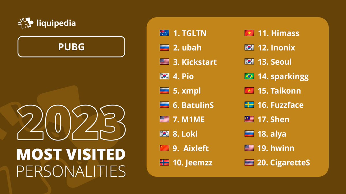 Our Top 20 most visited personalities on the PUBG wiki in 2023:

1. 🇦🇺 <a href="/tgltnPUBG/">FLC TGLTN</a>
2. 🇷🇺 <a href="/ubahyo/">ubah</a>
3. 🇺🇸 <a href="/KSnKickstart/">FLC Kickstart</a>
4. 🇰🇷 <a href="/GenG_Pio/">PUBG Pio</a>
5. 🇷🇺 <a href="/xmpl8/">xmpl</a> 
6. 🇷🇺 @sashabatulin
7. 🇺🇸 <a href="/M1T1ME/">Austin</a> 
8. 🇰🇷 Loki
9. 🇨🇳 <a href="/zuzxun3/">Aixleft_Zzx</a>
10. 🇳🇴 <a href="/FaZe_jeemzz/">Jeemzz</a>