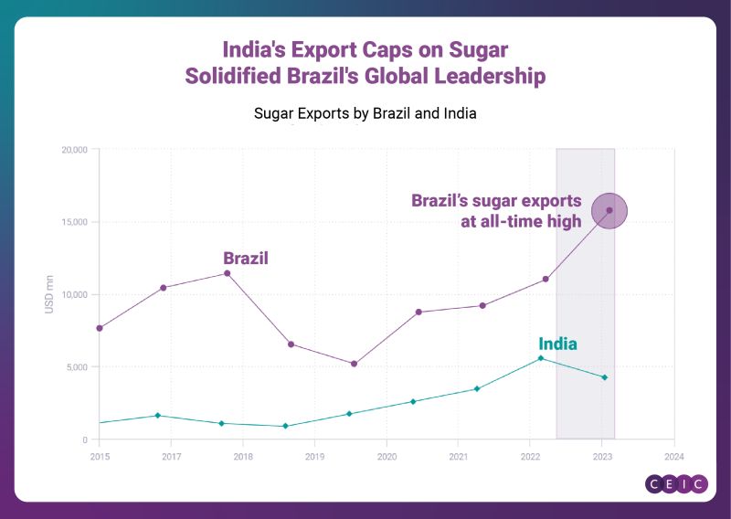 ISIMarketsJapan's tweet photo. India restricted the exports of the commodity, this paved the way for Brazil to expand its leadership in the global sugar market.

CEIC users, access here: https://t.co/jIiCnaQaOA

Not a subscriber? Register for a free trial: https://t.co/5dLfZU4hQI

#ceic #india #brazil #sugar https://t.co/DRO2p3nrnb