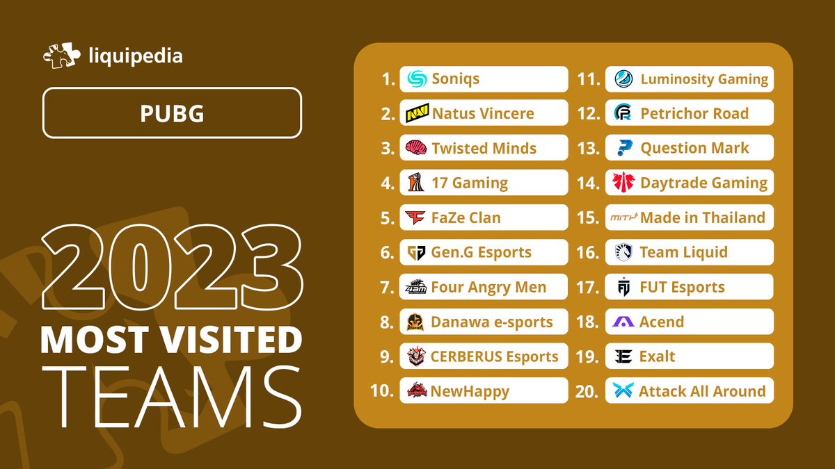 And to follow up our players, here's the most visited team pages on PUBG wiki in 2023!

1. <a href="/SoniqsEsports/">Soniqs</a> 
2. <a href="/natusvincere/">NAVI</a> 
3. <a href="/TwisMinds/">Twisted Minds 🧠</a> 
4. 17 Gaming
5. <a href="/FaZeClan/">FaZe Clan</a> 
6. <a href="/GenG/">Gen.G Esports</a> 
7. Four Angry Men
8. @Danawa_esports 
9. <a href="/CESesports_VN/">FINHAY CERBERUS 🇻🇳</a>
10. <a href="/NewHappyEsports/">NH_Esports</a>