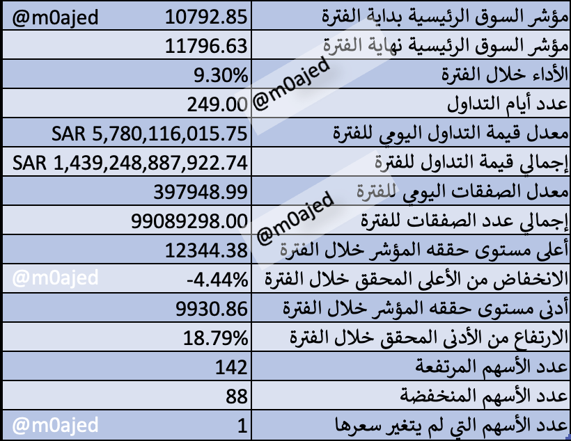 m0ajed's tweet photo. 🎊 تقرير آخر 12 شهر لـ #تاسي! يعني من نهاية يناير 2023 حتى نهاية يناير 2024.

📊 المؤشر العام يشهد نموًا بنسبة 9.30%، من 10792.85 إلى 11796.63 نقطة.

📈 الأسهم المرتفعة: 142
📉 الأسهم المنخفضة: 88
🔄 الأسهم الثابتة: 1

🚀 أبرز الأسهم صعودًا:
1. السعودي الألماني الصحية +262.3%
2. أنابيب +209.3%
3. الصناعات الكهربائية +203.7%
4. عذيب للاتصالات +174.5%
5. نادك +169.8%

🔻 وأشدها نزولاً:
1. تهامة -36.1%
2. الآمار -34.5%
3. مشاركة ريت -31.0%
4. كيان السعودية -31.0%
5. كيمانول -28.5%
.....
💰 إجمالي قيمة التداول خلال الفترة: أكثر من 1.4 تريليون ريال!

🔮 بعد عام مليء بالتقلبات، هل تتوقعون استمرار الزخم في 2024؟ ناقشوا معنا توقعاتكم واستراتيجياتكم للعام الجديد! ���✨