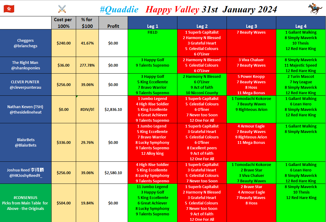 brianchegs's tweet photo. 🚨FINAL #Quaddie ⚔️ #HKracing 🏇🇭🇰
Apologies for late posting - work took over.
Brilliant 👏 @RobshotsOap found the right combo
@bet365_aus $2836.10 
@cleverpunterau @HKJoshyReed9_ @shanksponies @thesidelineheat @BlaisrBets @ChareneWoo
@Winchy2018 @xbosnipes @Pitb0ss @judgek1963 https://t.co/jgkc4u8qiO