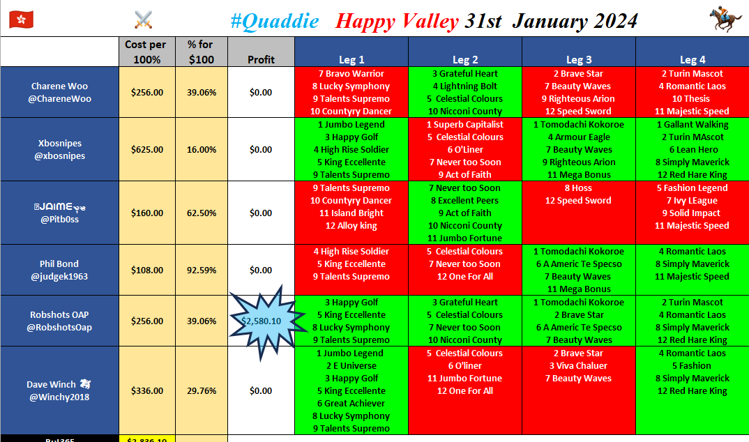 brianchegs's tweet photo. 🚨FINAL #Quaddie ⚔️ #HKracing 🏇🇭🇰
Apologies for late posting - work took over.
Brilliant 👏 @RobshotsOap found the right combo
@bet365_aus $2836.10 
@cleverpunterau @HKJoshyReed9_ @shanksponies @thesidelineheat @BlaisrBets @ChareneWoo
@Winchy2018 @xbosnipes @Pitb0ss @judgek1963 https://t.co/jgkc4u8qiO