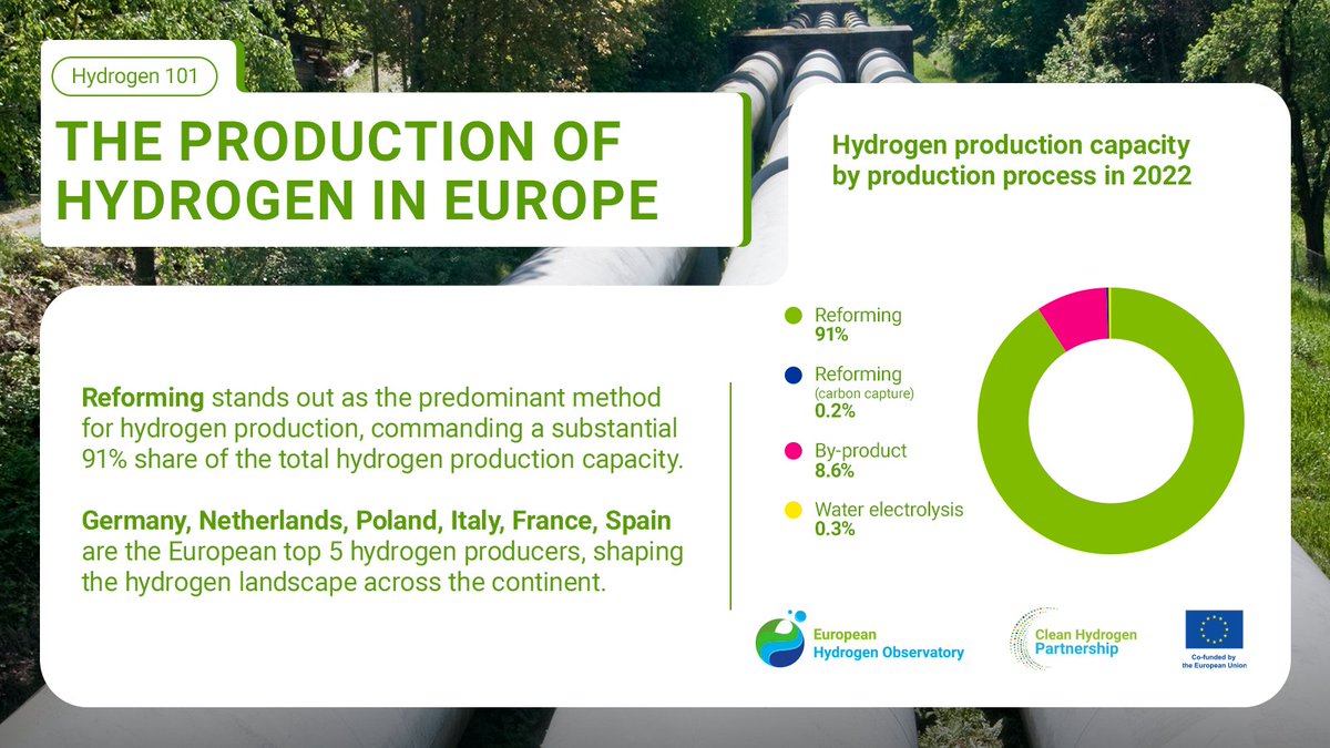 Reforming has been dominating, claiming a 91% share in Europe's hydrogen production landscape ⚡️💧 Discover more 👉 bit.ly/ToolsAndReports #HydrogenObservatory #HydrogenEconomy #CleanHydrogen