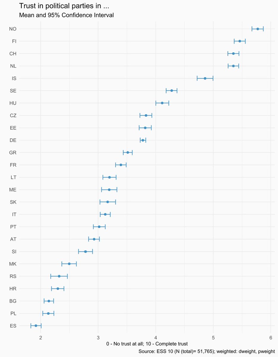 Mean values representing the trust in political parties in various European countries. ESS10 (2021). @IHS_Vienna @ESS_Survey