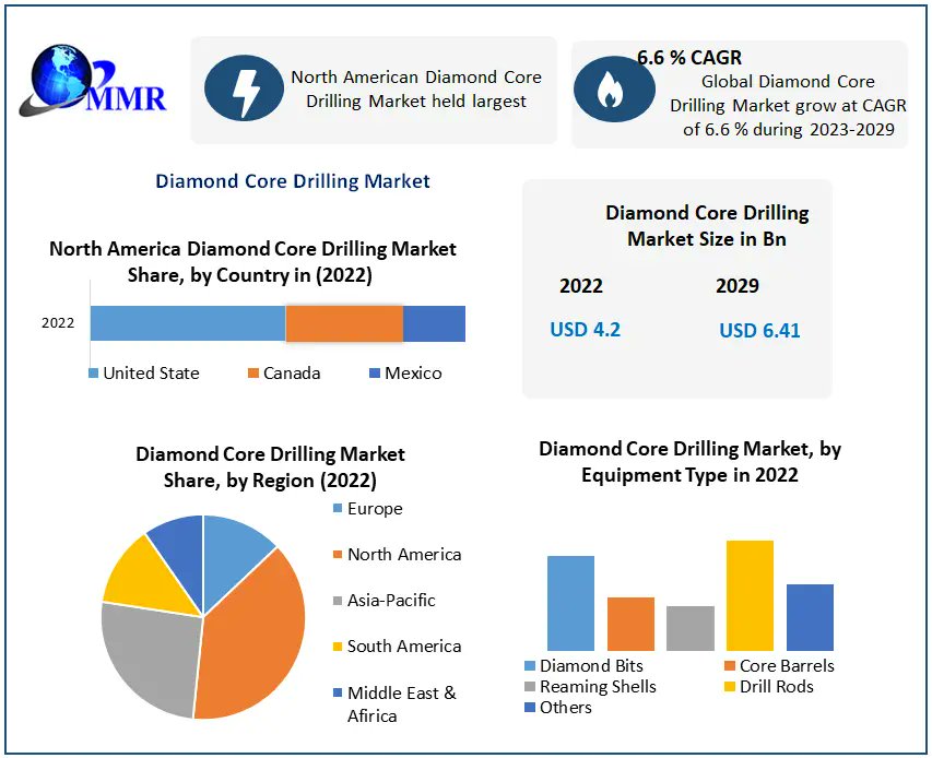 #Diamond #Core #Drilling #Market size was valued at USD 4.2 Bn in 2022 and Diamond Core Drilling Market revenue is expected to reach USD 6.41 Bn by 2029, at a CAGR of 6.6 %.

Read More: tinyurl.com/387pxaxj

#DiamondCoreDrilling #DrillingTechnology #ExplorationIndustry