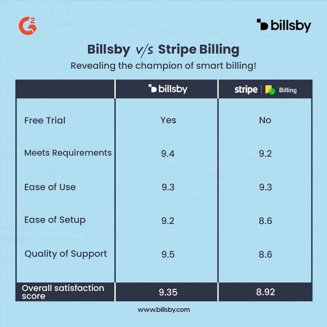 Billsby vs. Stripe Billing 🥊
Choose Smart, Choose Better! 

#BillingRevolution  #BillsbyTriumphs  #SubscriptionManagement  #BillsbyVsStripe #billsby #subscriptionbilling #smallbusinesses #localbusinesses #usabusiness #billingsoftware