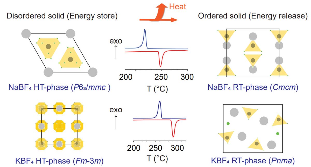 Sumit Konar (@sumitkonar) on Twitter photo Find Our #OpenAccess paper in <a href="/ChemMater/">Chemistry of Materials</a> pubs.acs.org/doi/10.1021/ac…
Structural & Thermal stabilities of solid-solid phase-change materials | powder XRD <a href="/esrfsynchrotron/">European Synchrotron</a> | Thermal analysis & Thermal conductivity measurements | DFT MD simulations.
<a href="/UoLChemistry/">Chemistry at Lincoln</a>
<a href="/thebridge_linc/">The Bridge Advanced Materials & Engineering Centre</a>
<a href="/EPSRC/">Engineering and Physical Sciences Research Council</a> Find Our #OpenAccess paper in <a href="/ChemMater/">Chemistry of Materials</a> pubs.acs.org/doi/10.1021/ac…
Structural & Thermal stabilities of solid-solid phase-change materials | powder XRD <a href="/esrfsynchrotron/">European Synchrotron</a> | Thermal analysis & Thermal conductivity measurements | DFT MD simulations.
<a href="/UoLChemistry/">Chemistry at Lincoln</a>
<a href="/thebridge_linc/">The Bridge Advanced Materials & Engineering Centre</a>
<a href="/EPSRC/">Engineering and Physical Sciences Research Council</a>