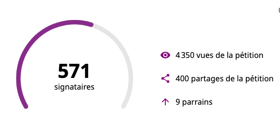 asutgv's tweet photo. Merci à tous pour vos signatures, parrainages et vos partages massifs de la pétition ! 😊 Nous sommes fiers de vous représenter et de défendre vos droits auprès de la SNCF et des élus locaux ! Votre implication renforce notre détermination🚄💪 #ASUTGV #TGV https://t.co/NECFMifAWK https://t.co/6Nmyi22esZ