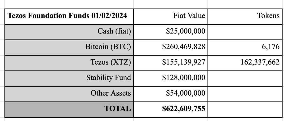 #tezos funding running low
