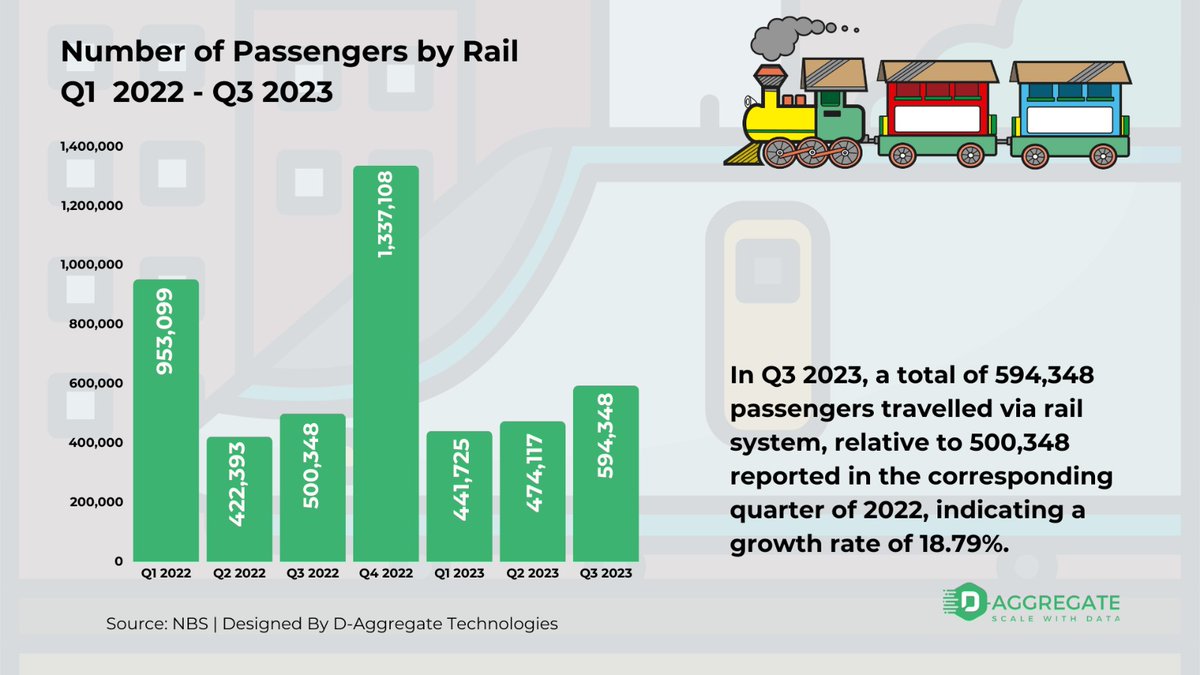 Number of Passengers travelling by Rail Q1 2022 - Q3 2023

#daggregateforbrands #daggregate #DataAnalytics #datascience #Nigeria #railtransport #railways #nrc #transportation