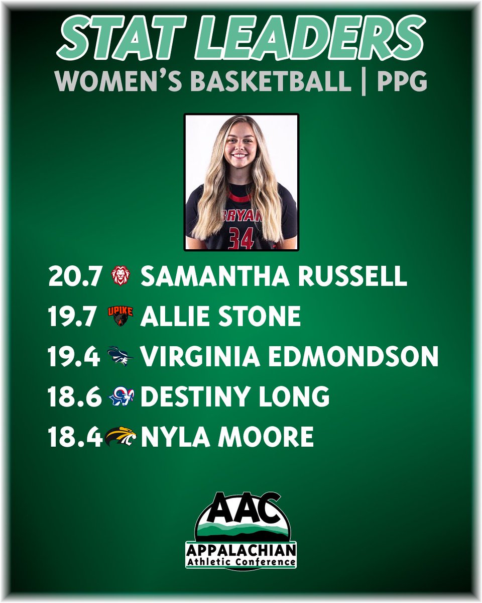 AACsports's tweet photo. W🏀📈

A little shakeup among the #AACWBB scoring leaders as @BryanAthletics' Samantha Russell jumps to the top, while @UPIKEAthletics' Morgan Stamper remains the top rebounder 

Full stats leaders: https://t.co/2jPF9TxjmC

#NAIAWBB https://t.co/IqU9hYf93i