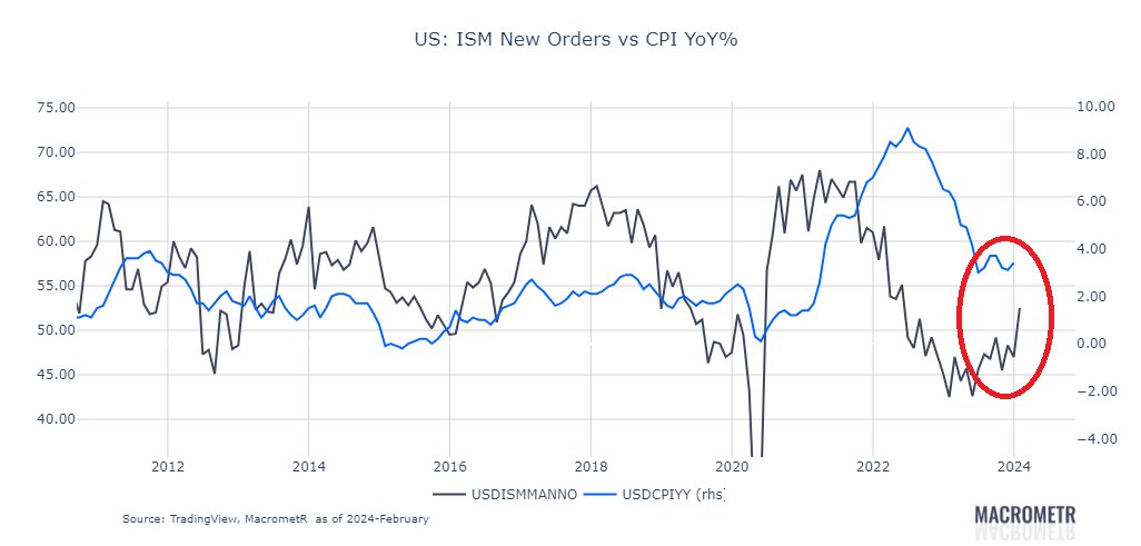 MacrometR_'s tweet photo. The Significant Increase in Today's ISM New Orders Could Raise Concerns for the Fed, as New Orders Often Precede Price Changes.

#UnitedStates #FOMC #inflation https://t.co/E5S0L649CQ