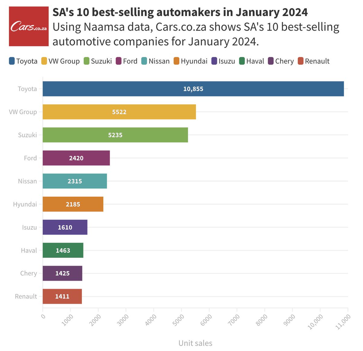 🤯 Look how close Suzuki came to matching the VW Group last month!