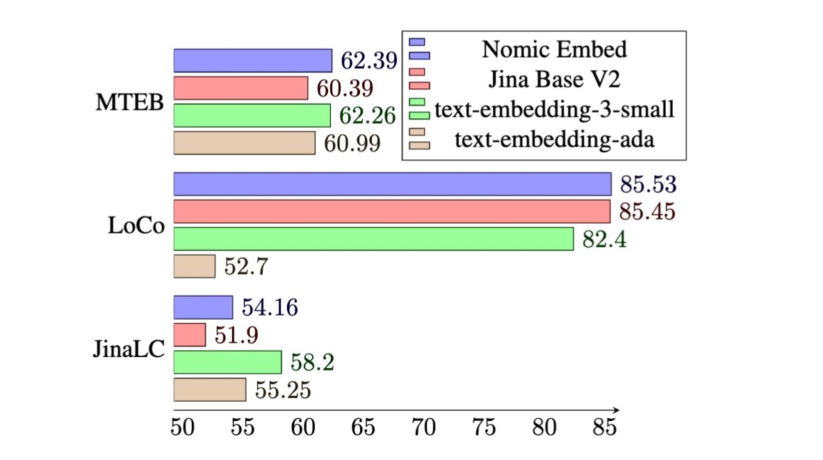 andriy_mulyar's tweet image. Announcing Nomic Embed 🧨
You can now train your own OpenAI quality text embedding model.
- Open source, fully reproducible text embedding model that beats OpenAI and Jina on long context tasks.
- 235M text pairs openly released for training 💰
- Apache 2 License