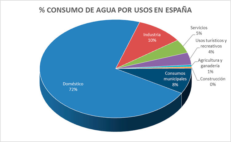 Lo que dice el INE sobre el consumo  de agua VS lo que dice la señora Belarra👇